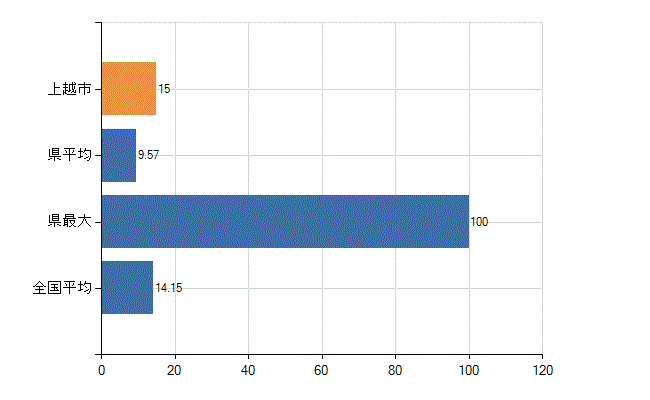 上越市の業務別医師数：診療所　勤務者数(人)