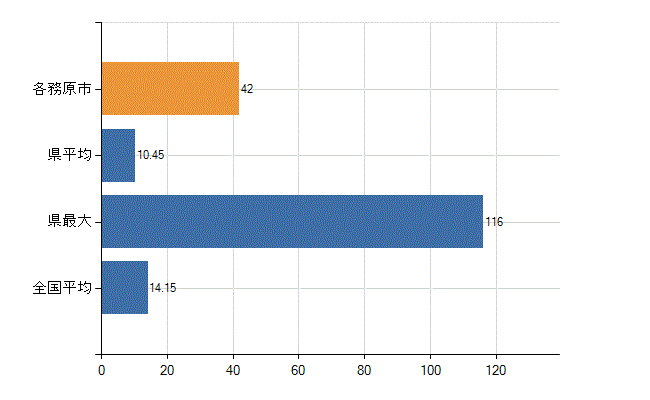 各務原市の業務別医師数：診療所　勤務者数(人)