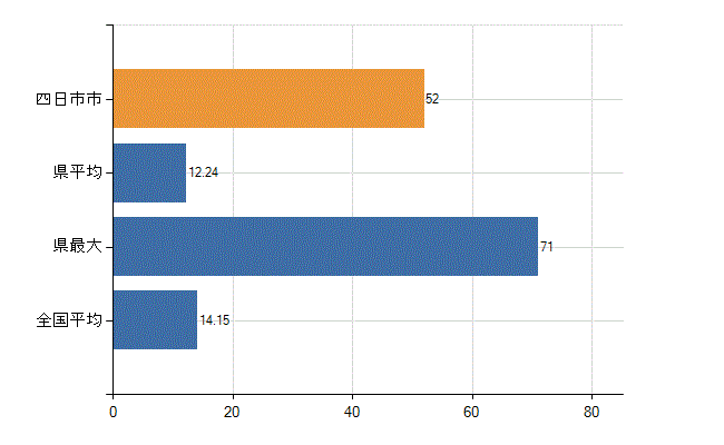 四日市市の業務別医師数：診療所　勤務者数(人)