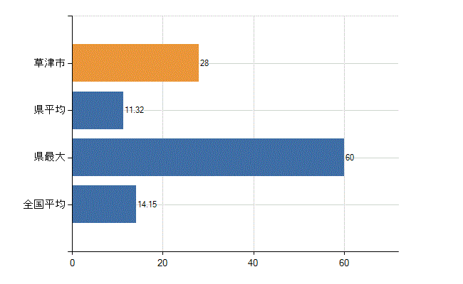 草津市の業務別医師数：診療所　勤務者数(人)