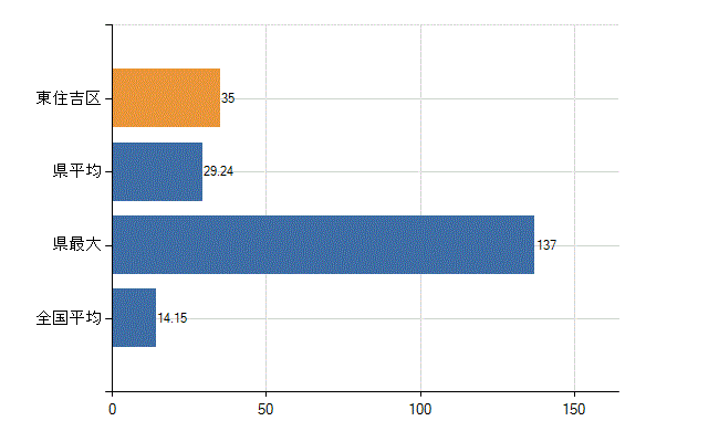大阪市東住吉区の業務別医師数：診療所　勤務者数(人)