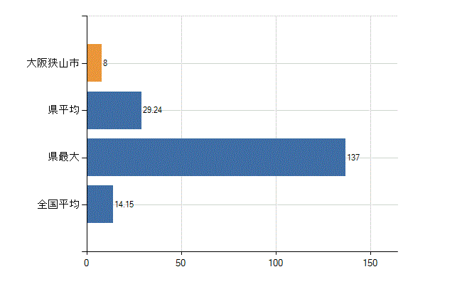 大阪狭山市の業務別医師数：診療所　勤務者数(人)