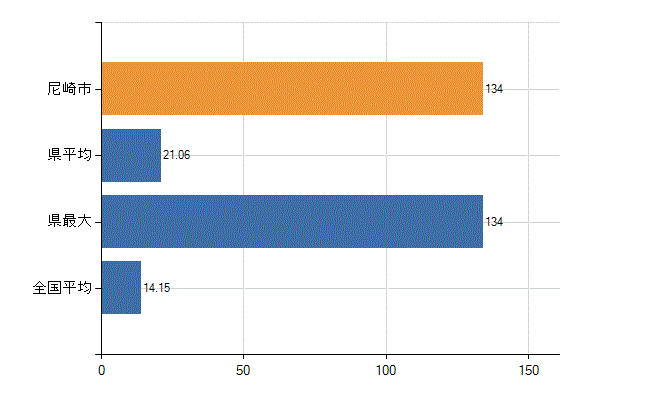 尼崎市の業務別医師数：診療所　勤務者数(人)