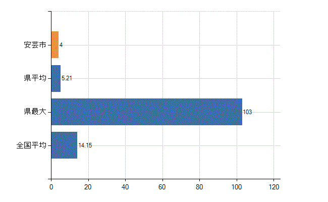安芸市の業務別医師数：診療所　勤務者数(人)