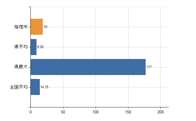指宿市の業務別医師数：診療所　勤務者数(人)