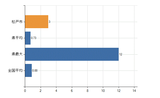 松戸市の業務別医師数：行政機関数(人)