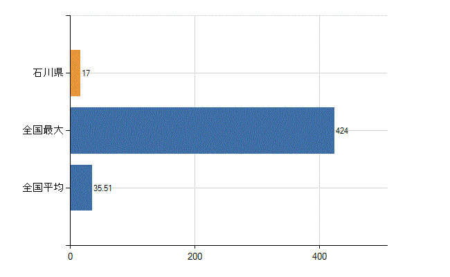 石川県の業務別医師数：行政機関数(人)