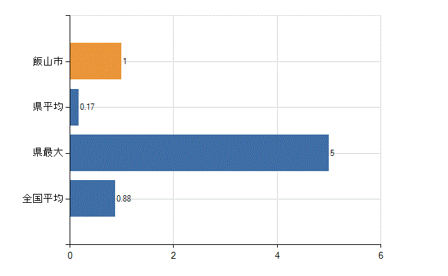 飯山市の業務別医師数：行政機関数(人)