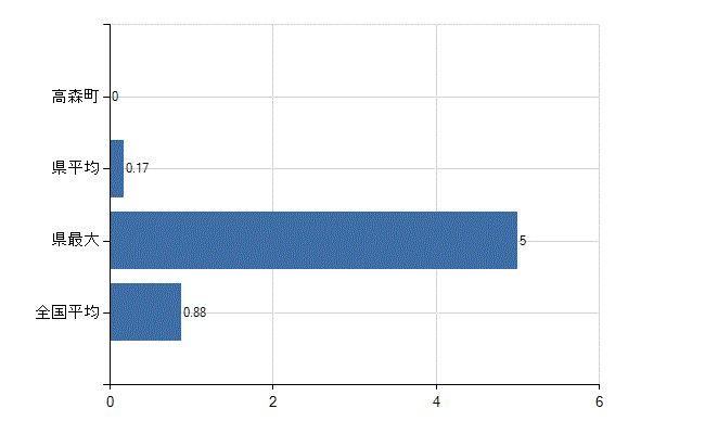 下伊那郡高森町の業務別医師数：行政機関数(人)