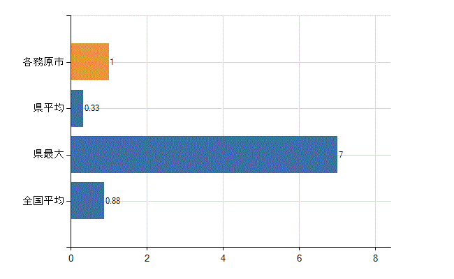 各務原市の業務別医師数：行政機関数(人)