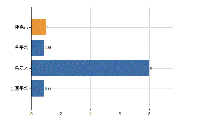 津島市の業務別医師数：行政機関数(人)