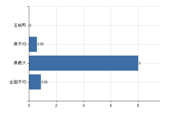 度会郡玉城町の業務別医師数：行政機関数(人)