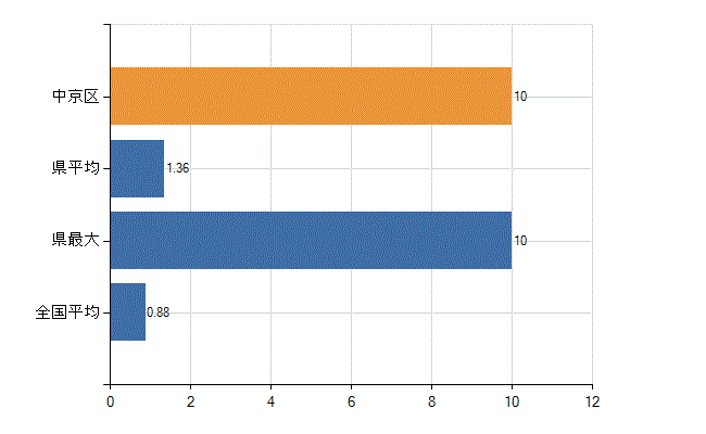 京都市中京区の業務別医師数：行政機関数(人)