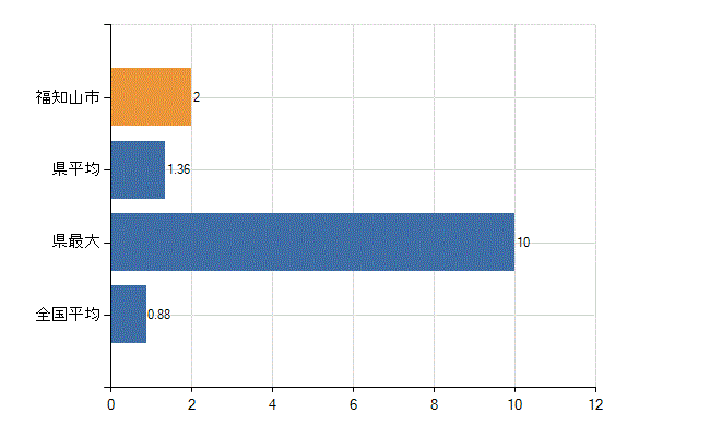 福知山市の業務別医師数：行政機関数(人)