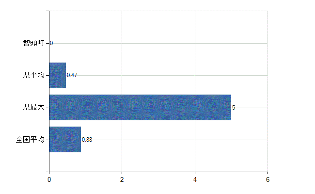 八頭郡智頭町の業務別医師数：行政機関数(人)