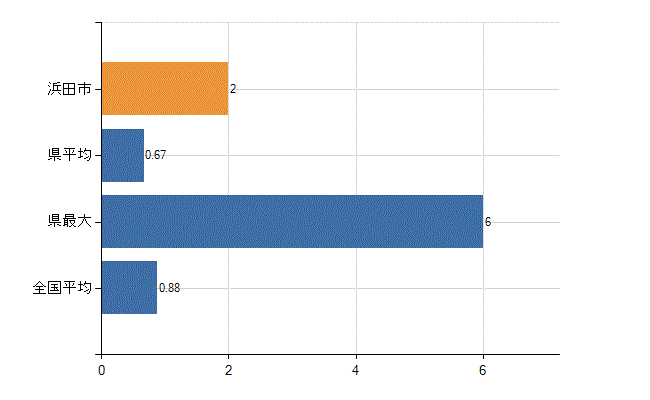 浜田市の業務別医師数：行政機関数(人)