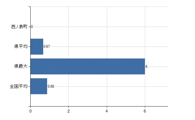 隠岐郡西ノ島町の業務別医師数：行政機関数(人)
