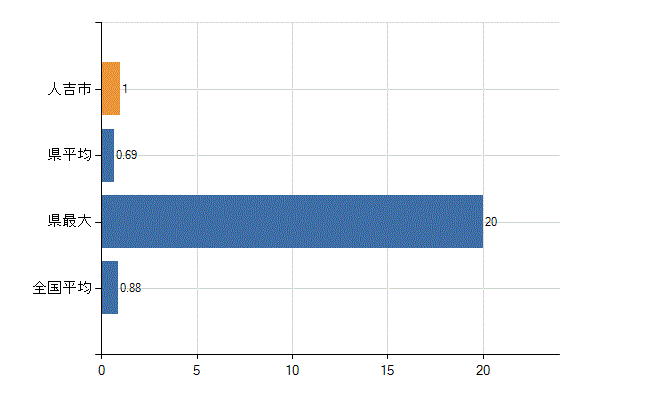 人吉市の業務別医師数：行政機関数(人)