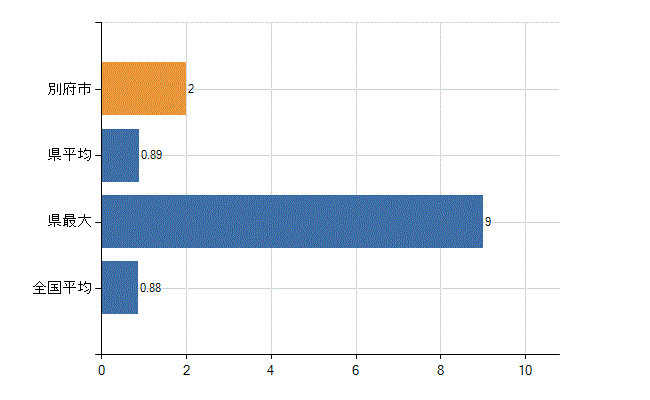 別府市の業務別医師数：行政機関数(人)