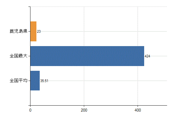 鹿児島県の業務別医師数：行政機関数(人)