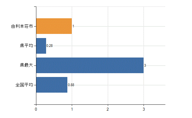 由利本荘市の業務別医師数：行政機関数(人)