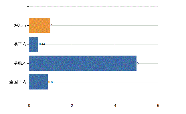 さくら市の業務別医師数：行政機関数(人)