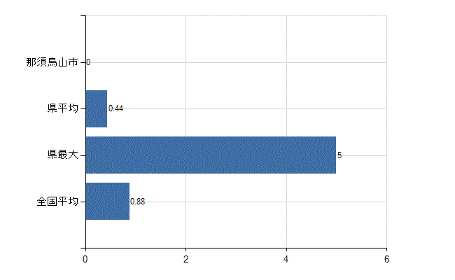 那須烏山市の業務別医師数：行政機関数(人)