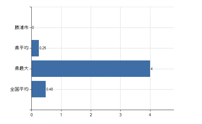 勝浦市の業務別医師数：保健衛生業務数(人)