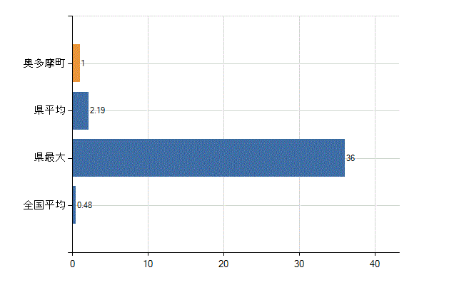 西多摩郡奥多摩町の業務別医師数：保健衛生業務数(人)