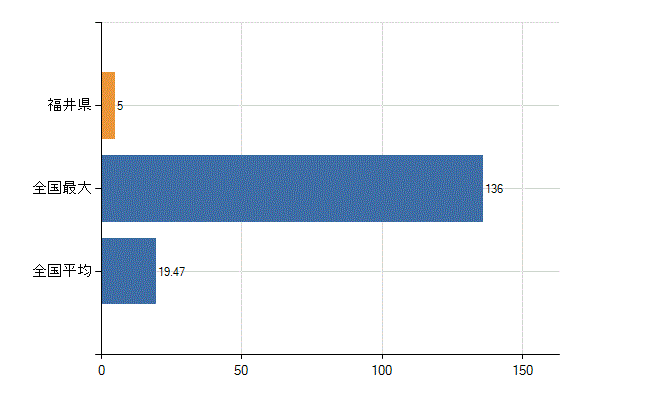 福井県の業務別医師数：保健衛生業務数(人)