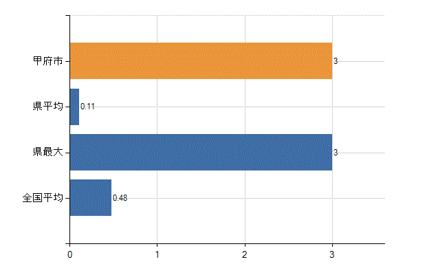 甲府市の業務別医師数：保健衛生業務数(人)