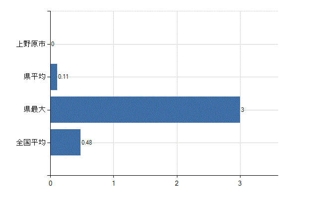 上野原市の業務別医師数：保健衛生業務数(人)
