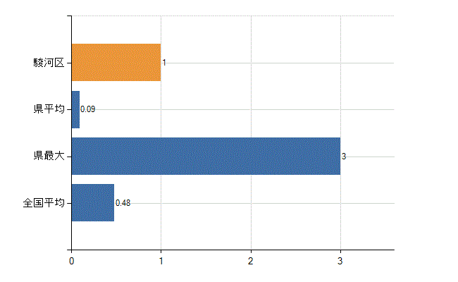 静岡市駿河区の業務別医師数：保健衛生業務数(人)