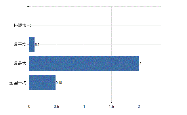 松阪市の業務別医師数：保健衛生業務数(人)