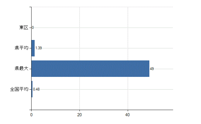 堺市東区の業務別医師数：保健衛生業務数(人)