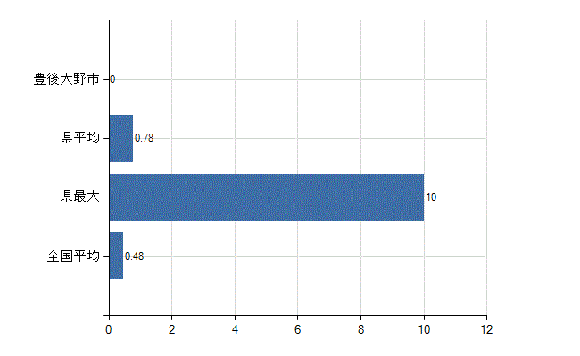 豊後大野市の業務別医師数：保健衛生業務数(人)