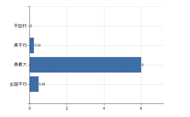 石川郡平田村の業務別医師数：保健衛生業務数(人)