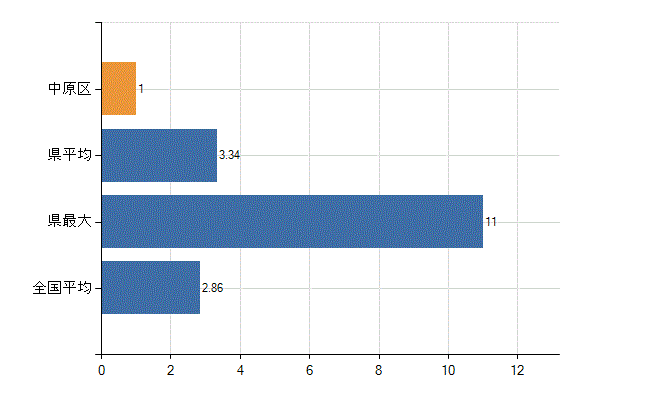川崎市中原区の業務別医師数：病院　開設者又は法人の代表者数(人)