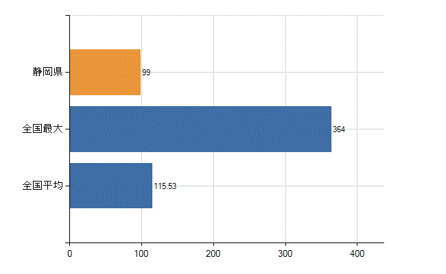 静岡県の業務別医師数：病院　開設者又は法人の代表者数(人)