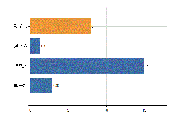 弘前市の業務別医師数：病院　開設者又は法人の代表者数(人)