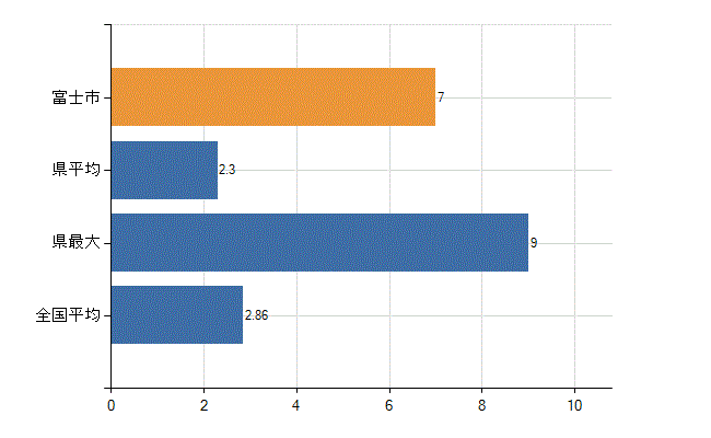 富士市の業務別医師数：病院　開設者又は法人の代表者数(人)