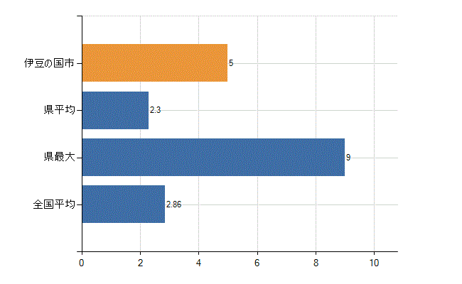 伊豆の国市の業務別医師数：病院　開設者又は法人の代表者数(人)