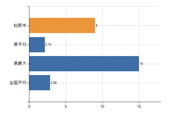 松阪市の業務別医師数：病院　開設者又は法人の代表者数(人)