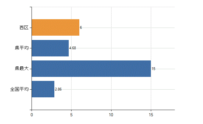 大阪市西区の業務別医師数：病院　開設者又は法人の代表者数(人)