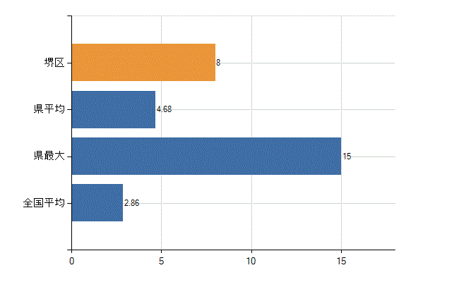 堺市堺区の業務別医師数：病院　開設者又は法人の代表者数(人)