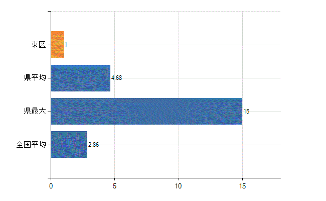 堺市東区の業務別医師数：病院　開設者又は法人の代表者数(人)
