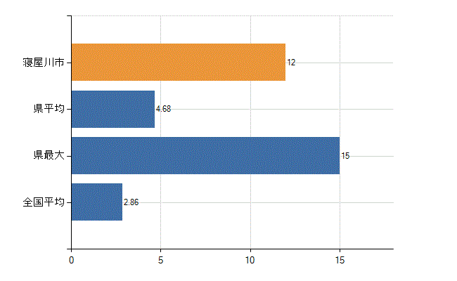 寝屋川市の業務別医師数：病院　開設者又は法人の代表者数(人)