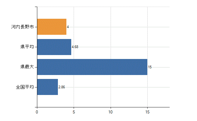 河内長野市の業務別医師数：病院　開設者又は法人の代表者数(人)