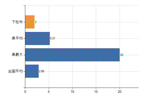 下松市の業務別医師数：病院　開設者又は法人の代表者数(人)