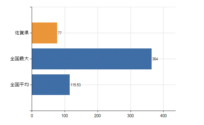 佐賀県の業務別医師数：病院　開設者又は法人の代表者数(人)